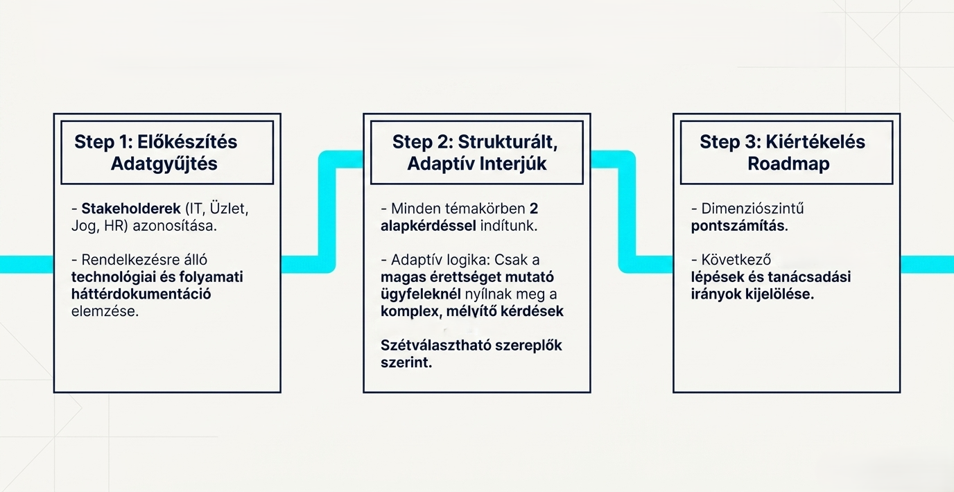 AI érettségi modell bemutatása szoftverfejlesztő kkv-knak. Created with AI NotebookLM