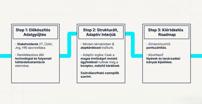 Mikor kész az ügyfeled egy AI projektre? - IVSZ AI Kompetencia Központ meetupjának összefoglalója