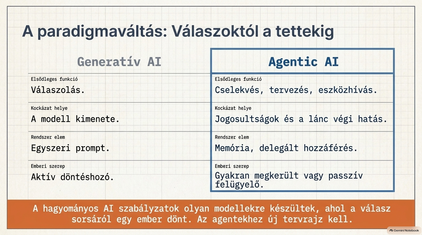 A felelősség nem hárítható az AI-ra. A szervezet, illetve az agentet fejlesztő, üzemeltető vagy felügyelő szereplők felelősek a jogosultságokért, a felügyeletért és a kontrollokért.
