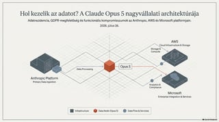 Claude Opus 5 adatkezelési és adatrezidencia lehetőségei az Anthropic Claude API, AWS Bedrock és Microsoft Foundry platformokon, GDPR és adatmegőrzési szempontok összehasonlításával.