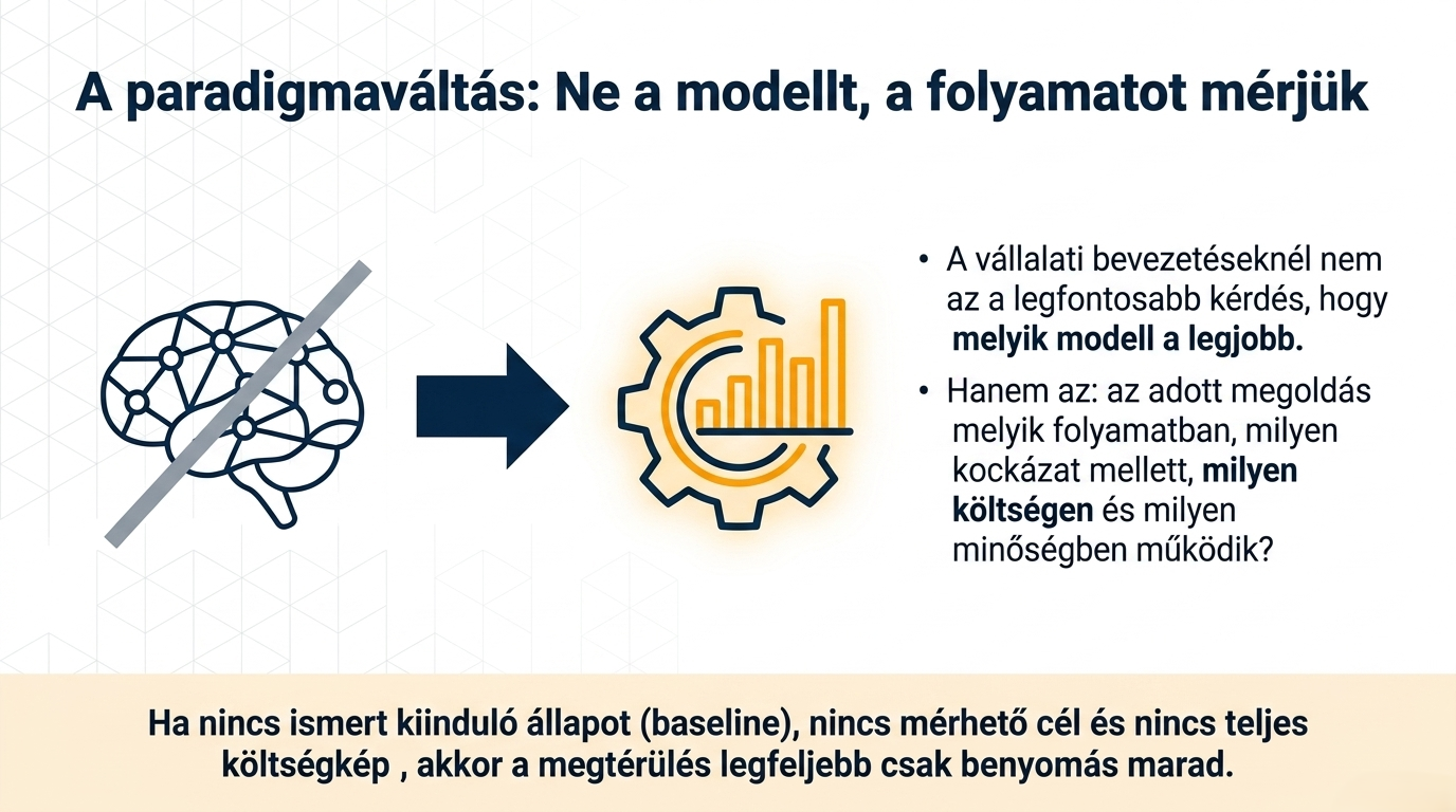 Az AI értékelésénél nem a modellt, hanem az üzleti folyamat javulását kell mérni; ábra egy áthúzott agy ikonról egy fogaskerék‑grafikon irányába, mellette a költség, minőség és kockázat szerepének kiemelése.