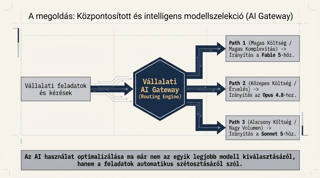 Az Anthropic Fable 5 modellje 19 napos globális leállás után újra elérhető. Szigorúbb biztonsági védelem, kormányzati kontroll és dráguló AI-használat formálja a jövőt. - AI generated picture