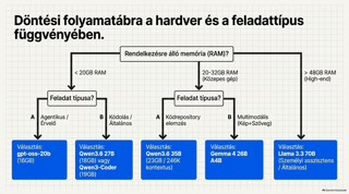 Lokális AI modellek összehasonlítása saját gépen: Qwen, Gemma, GPT-OSS és Llama.