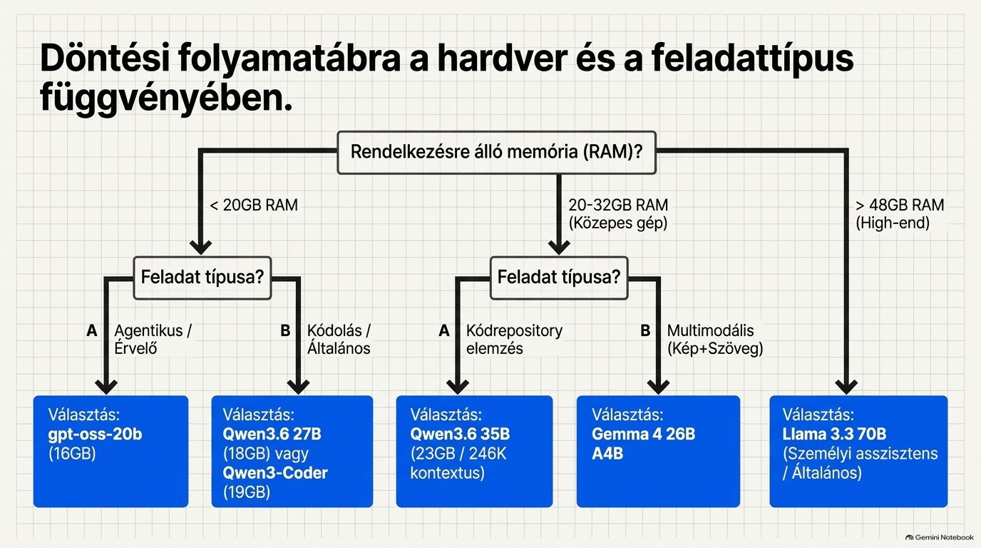 Lokális AI modellek összehasonlítása saját gépen: Qwen, Gemma, GPT-OSS és Llama.