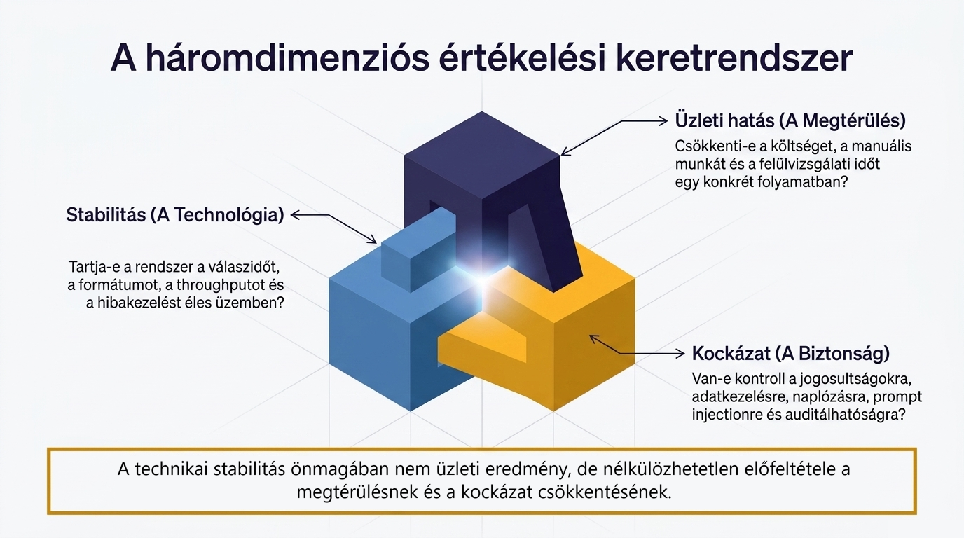 Háromdimenziós értékelési keretrendszert bemutató illusztráció három egymásba illeszkedő blokkal. A három dimenzió: Stabilitás (technológia) – rendszer válaszidő, throughput és hibakezelés; Üzleti hatás (megtérülés) – költség-, manuális munka- és időcsökkentés; Kockázat (biztonság) – jogosultságok, adatkezelés, naplózás és auditálhatóság. Az ábra kiemeli, hogy a technikai stabilitás önmagában nem üzleti eredmény, de alapfeltétele a megtérülésnek és a kockázatcsökkentésnek.