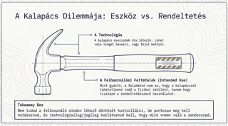 Világos hátterű infografika egy vonalas rajzstílusú kalapáccsal. Cím: „A kalapács dilemmája: Eszköz vs. Rendeltetés”. Kiemelt szövegek magyarázzák, hogy a kalapács technológia önmagában semleges, a kockázat a használat módjától függ. Egy másik blokk az „Intended Use”-t írja le, mint fejlesztői felelősséget. Alul egy „Takeaway Box” hangsúlyozza, hogy a felhasználást kell egyértelműen definiálni és korlátozni.